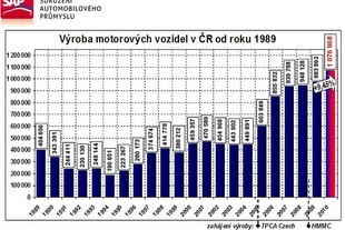 Výroba v České republice roku 2010