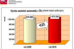 Výroba v České republice roku 2010