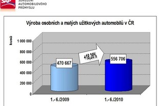 Výroba v České republice roku 2010
