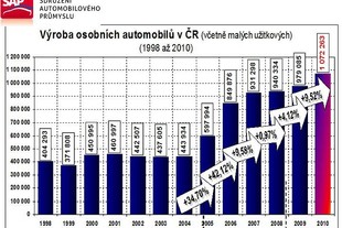 Výroba v České republice roku 2010