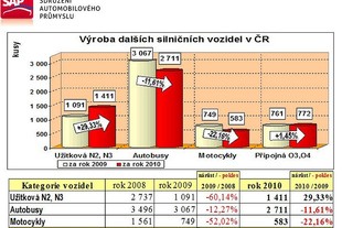 Výroba v České republice roku 2010