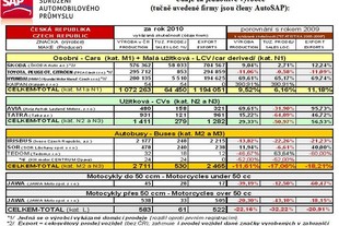 Výroba v České republice roku 2010