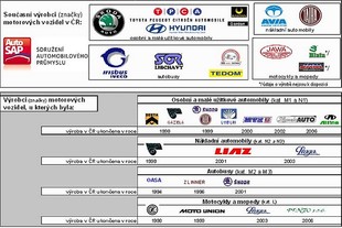 Výroba v České republice roku 2010