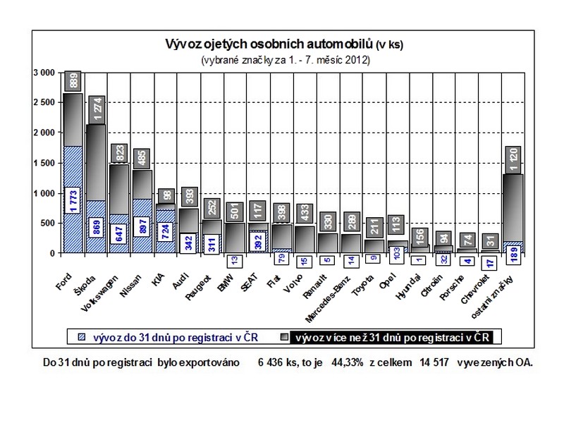 Dovoz a vývoz ojetých osobních automobilů v ČR