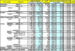 Registrace motorových vozidel