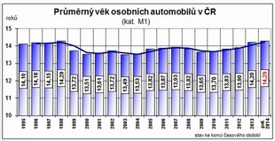 Průměrný věk osobních automobilů