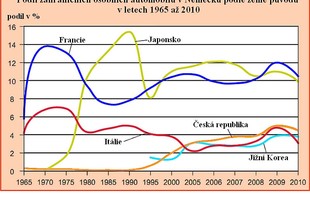 Dovoz osobních aut do Německa