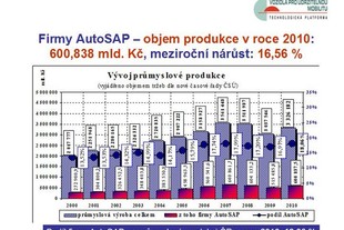 AutoSAP TK Brno