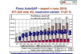 AutoSAP TK Brno