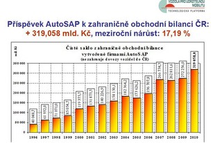 AutoSAP TK Brno