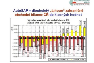 AutoSAP TK Brno