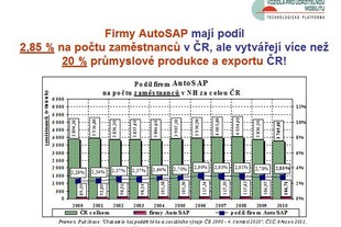 AutoSAP TK Brno