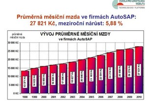 AutoSAP TK Brno