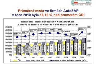 AutoSAP TK Brno