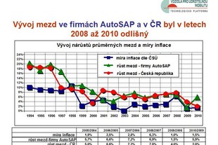 AutoSAP TK Brno
