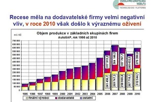 AutoSAP TK Brno