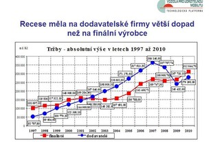 AutoSAP TK Brno