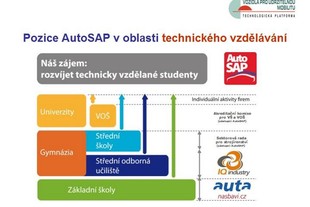AutoSAP TK Brno