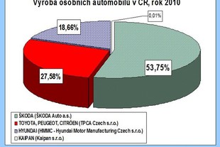 Výroba OA a LUV v České republice 201