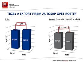 AutoSAP v roce 2015