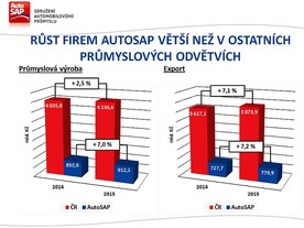 AutoSAP v roce 2015