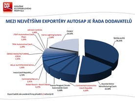 AutoSAP v roce 2015