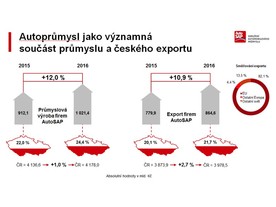 Výsledky automobilového průmyslu v ČR v roce 2016 