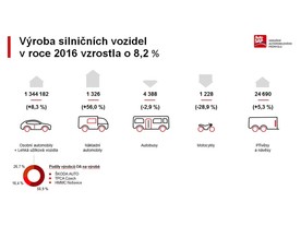 Výsledky automobilového průmyslu v ČR v roce 2016 