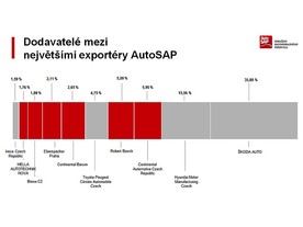 Výsledky automobilového průmyslu v ČR v roce 2016 
