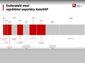 Největšíá exportéři AutoSAP