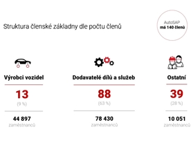 Struktura členské základny AutoSAP