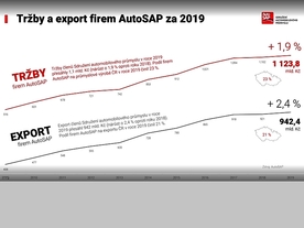 Tržby a export firem AutoSAP