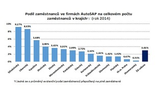 Počet zaměstnanců ve firmách AutoSAP
