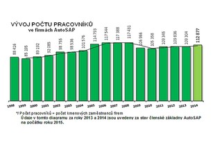Vývoj počtu zaměstnanců ve firmách AutoSAP