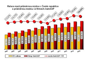 Relace mezi průměrnými mzdami