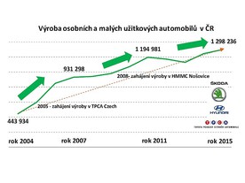 Výroba OA v ČR 2015