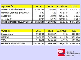 Výroba OA v ČR 2015