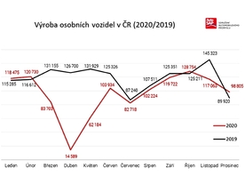 AutoSAP - produkce OA 2020 