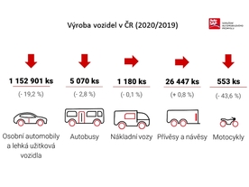 autoweek.cz - Pokles výroby vozidel menší než se čekalo