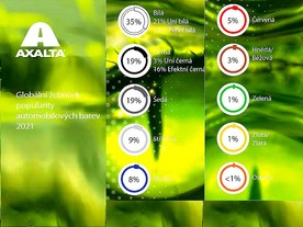 2021 A|xalta Colour Popularity Report