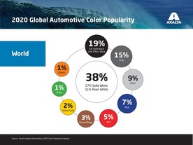 Global Automotive Color Popularity Report 2020 