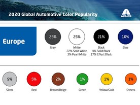 Global Automotive Color Popularity Report 2020