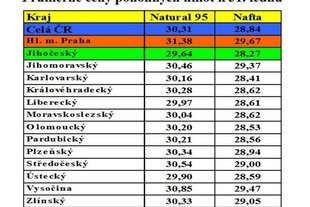 Ceny pohonných hmot podle krajů