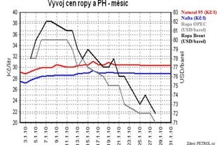 Vývoj cen pohonných hmot