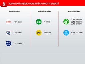 Komplexní nabídka čerpacích stanic Benzina