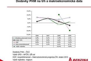 Dodávky pohonných hmot a ekonomické ukazatele