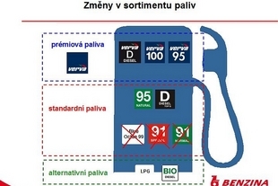 Změny v sortimentu pohonných hmot