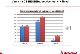 Benzina Verva v ČR