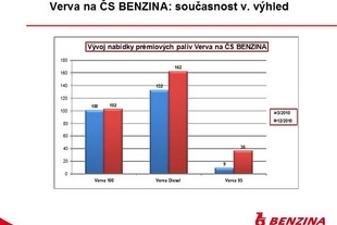 Benzina Verva v ČR