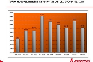 Vývoj prodeje benzinu v České republice